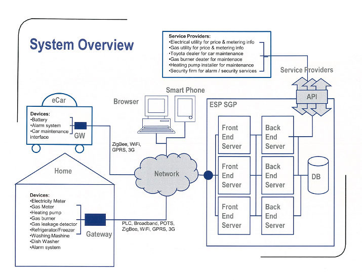 The XTN system overview chart